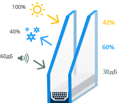 заказать мультифункциональный стеклопакет kbe
