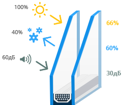 купить энергосберегающий стеклопакет steko рассрочка компенсация