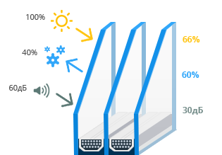 купить двухкамерный энергосберегающий стеклопакет steko рассрочка компенсация Запорожье